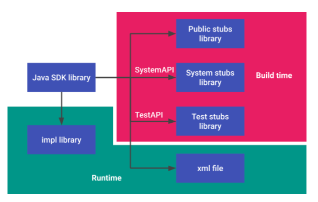 Creare un flusso con la libreria SDK Java