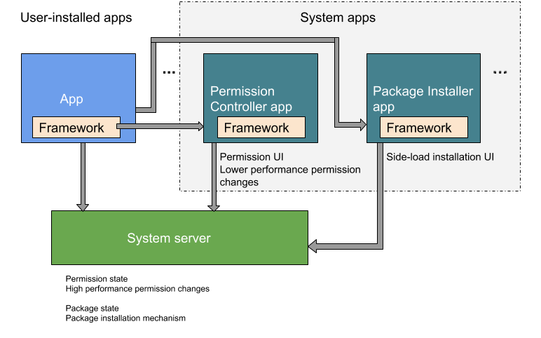 Séparation des fonctionnalités d'installation de packages et de contrôle des autorisations pour les applications système et telles qu'elles sont utilisées par les applications installées par l'utilisateur