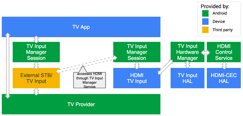 Eingabe von Drittanbietern in Android TV